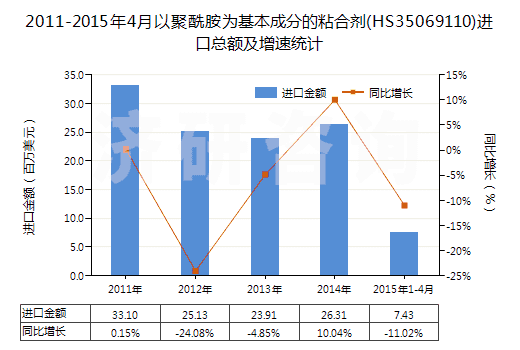 2011-2015年4月以聚酰胺為基本成分的粘合劑(HS35069110)進(jìn)口總額及增速統(tǒng)計(jì)